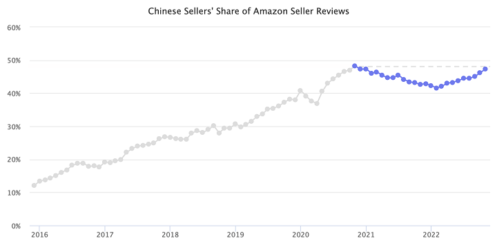 亚马逊市场份额“争夺战”，中国卖家仍然很强势 | 跨境电商亚马逊